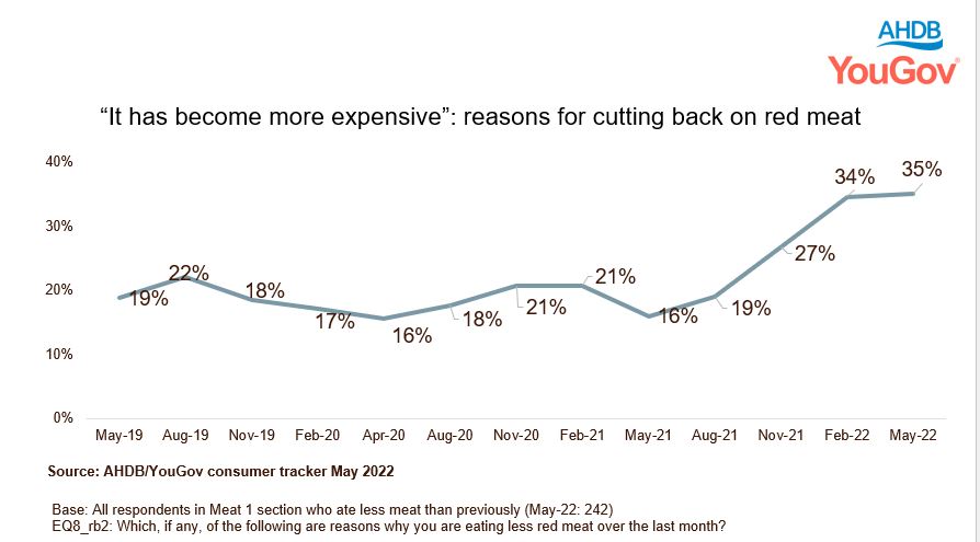 Graph showing uplift in "too expensive" as a reason for meat reduction